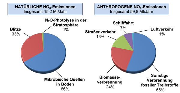 globale NOx-Emissionen
