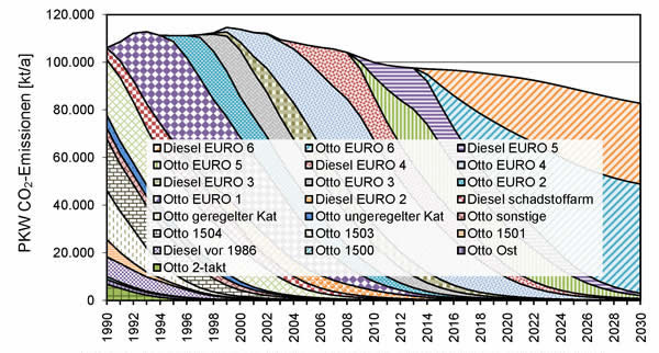CO2-Emissionen