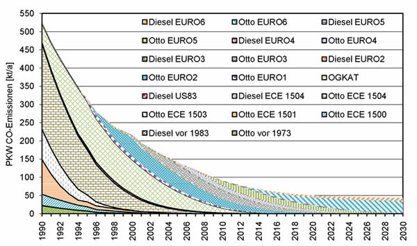 CO-Emissionen 