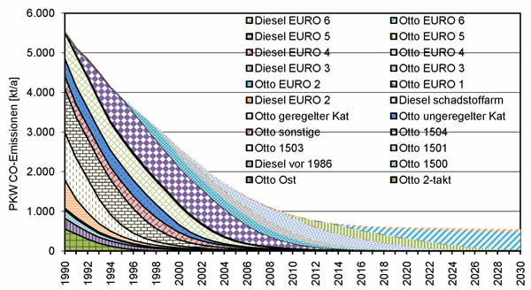 CO-Emissionen