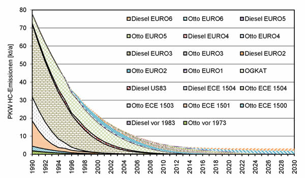 PKW HC-Emissionen 