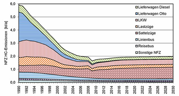 Nutzfahrzeug HC-Emissionen