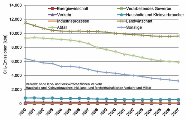 CH4-Emissionen 