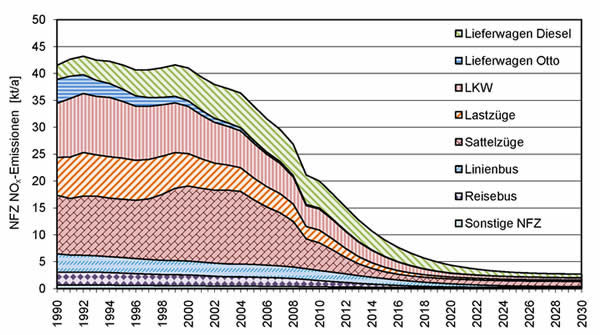 NOx-Emissionen