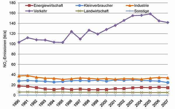 NOx-Emissionen