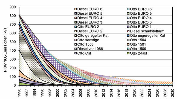 NOx-Emissionen
