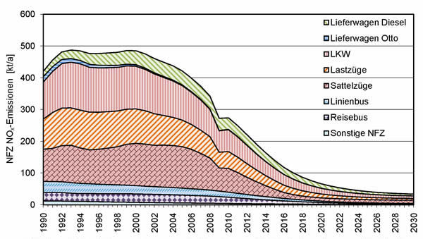 NOx-Emissionen