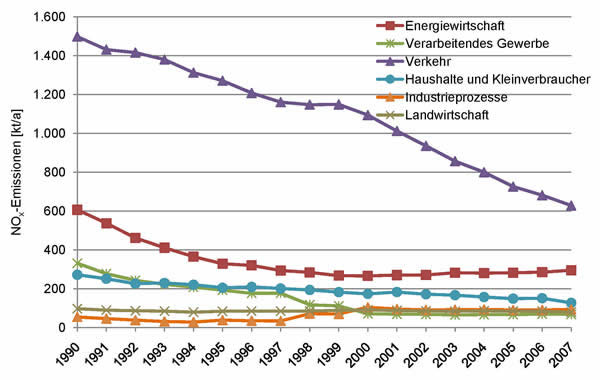 NOx-Emissionen