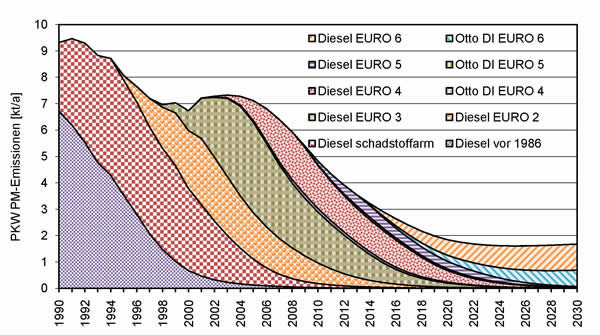 PM-Emissionen