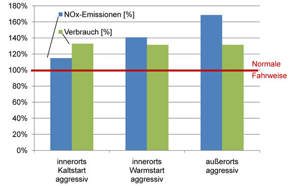 Auswirkung der Fahrweise auf die NOx-Emissionen und den Kraftstoffverbrauch 