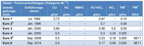 EU Emissionsstandards für Diesel-Personenkraftwagen (Kategorie M1)