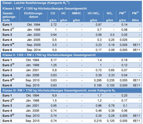 EU Emissionsstandards für Diesel - Leichte Nutzfahrzeuge (Kategore N1)