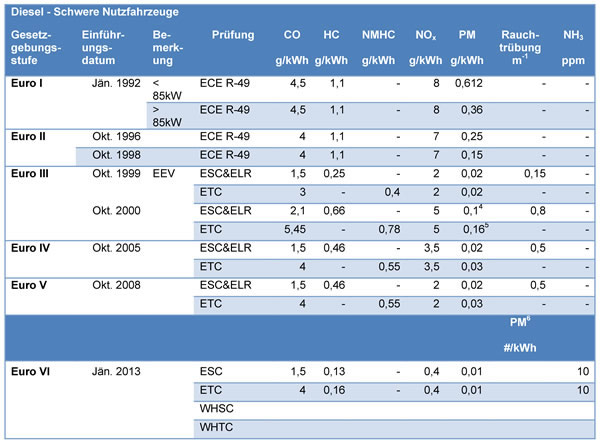 : EU Emissionsstandards für Diesel - Schwere Nutzfahrzeuge 