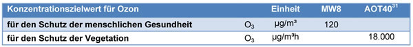 Immissionszielwert Ozon