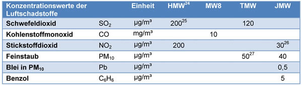 Immissionsgrenzwerte der Konzentration