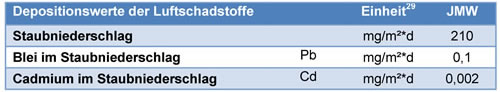 Immissionsgrenzwerte der Deposition