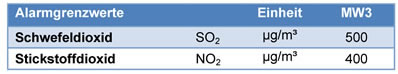 Alarmgrenzwerte