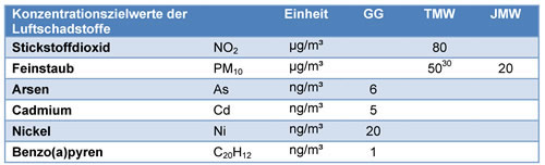 Immissionszielwerte der Konzentration