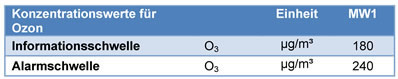 Immissionsgrenzwerte Ozon