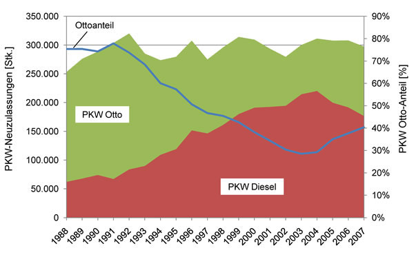 PKW-Neuzulassungsentwicklung