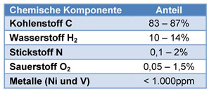 Chemische Zusammensetzung