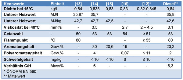 Chemische Eigenschaften
