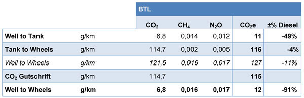 Auswertung der Ökobilanz für BTL