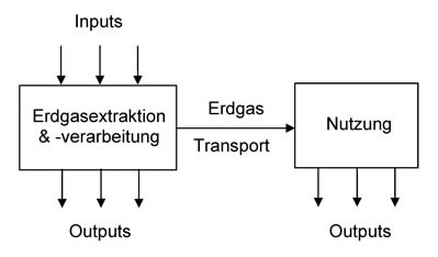 Lebenswegmodell – CNG / Erdgas