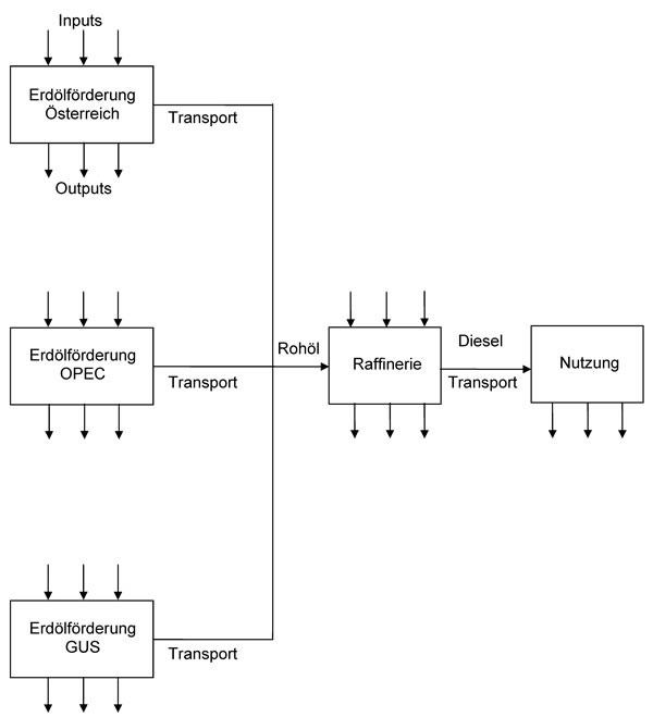 Lebenswegmodell - Diesel