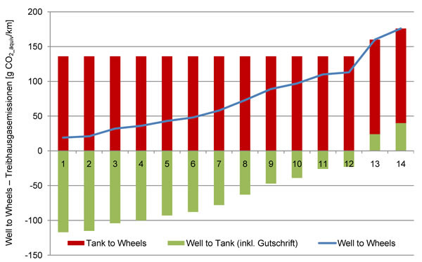 Bandbreite der Treibhausgasemissionen