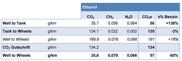 Ökobilanz für Ethanol aus Zuckerrüben