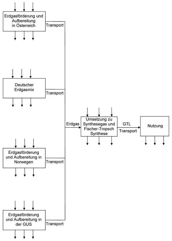 Lebenswegmodell – GTL