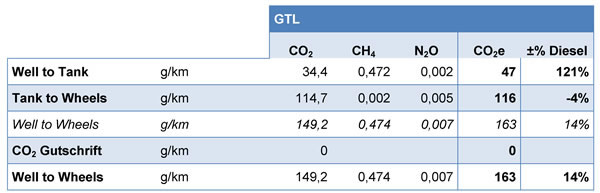 Auswertung der Ökobilanz für GTL