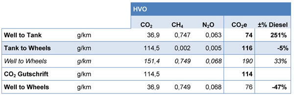Auswertung der Ökobilanz für HVO