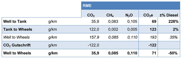 Auswertung der Ökobilanz für RME