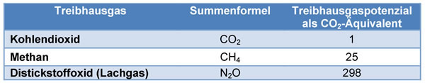 : Treibhausgaspotenziale als CO2 Äquivalent