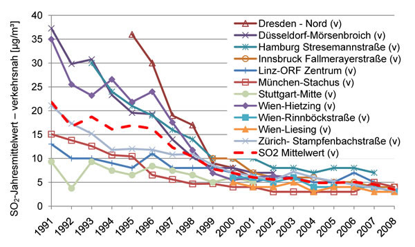 SO2-Jahresmittelwerte