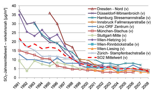 SO2-Jahresmittelwerte 