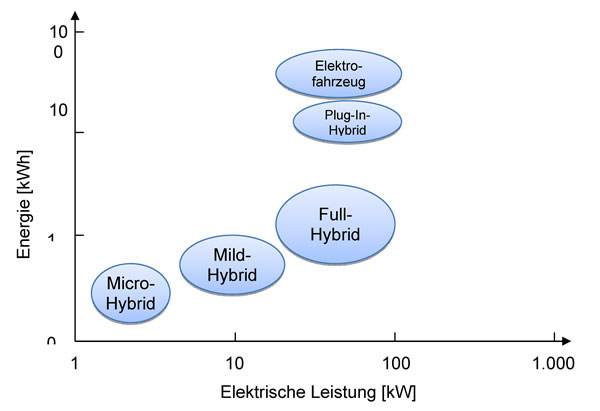 Energie- Leistungsanforderungen