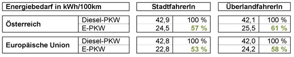 Durchschnittlicher Energiebedarf für den Fahrbetrieb