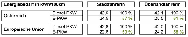 Durchschnittlicher Energiebedarf fr den Fahrbetrieb