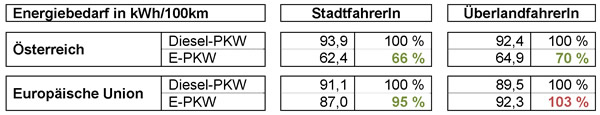 Durchschnittlicher Energiebedarf für den Fahrbetrieb