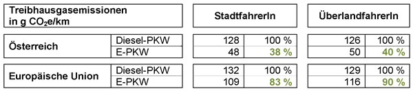 Durchschnittlicher Energiebedarf für den Fahrbetrieb