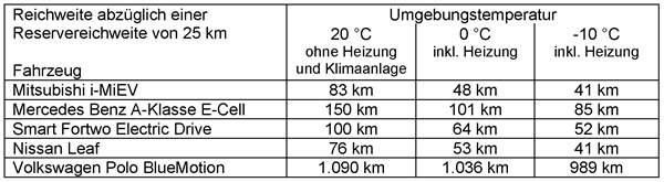 Realisierbare Reichweiten