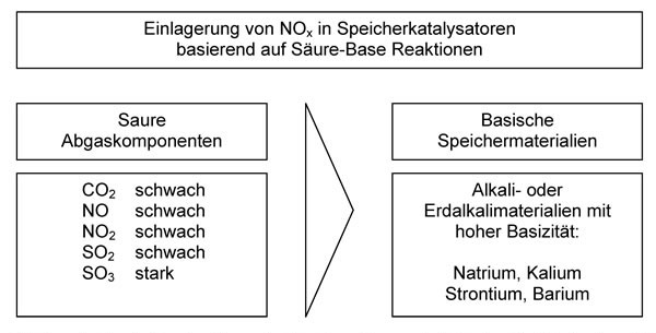 NOx-Einspeicherung