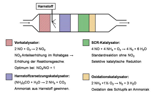 SCR-System