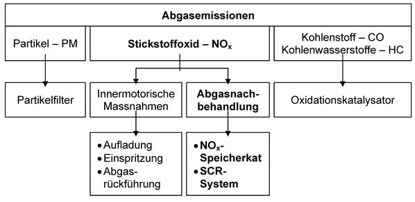 Maßnahmen der Emissionsreduktion