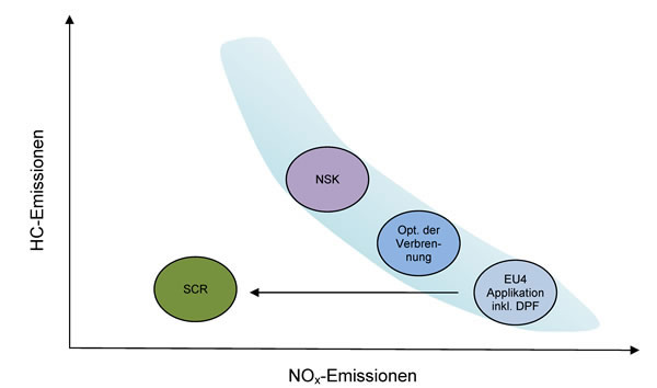 Zielkonflikt zwischen CO2 und NOx Emissionen für Diesel-PKW 